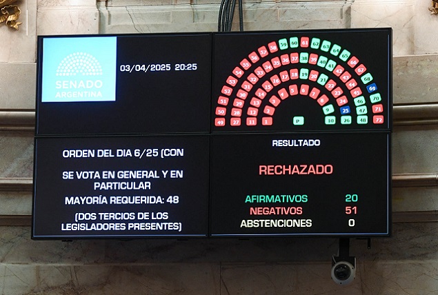 Senado rechazan jueces propuestos por&nbsp;Milei
