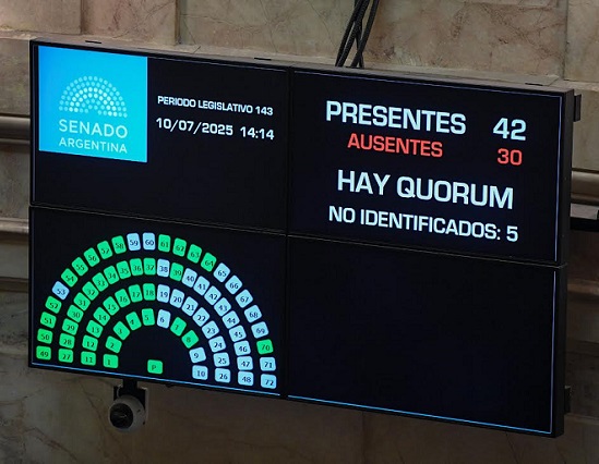Senado vota leyes contra presidente&nbsp;Milei